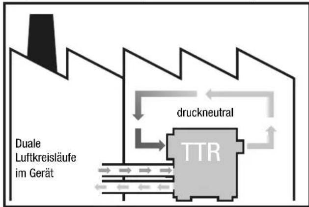 TROTEC TTR 6600 - Umlufttrocknung bei Innenaufstellung - 1