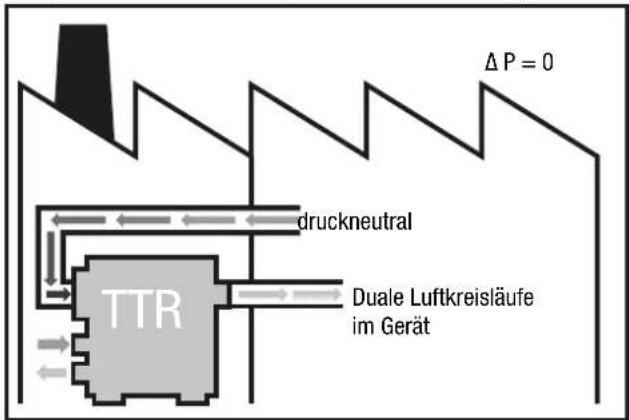 TROTEC TTR 3700 - Durchluftbetrieb bei Außenaufstellung - 3