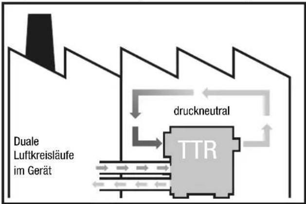 TROTEC TTR 3700 - Durchluftbetrieb bei Außenaufstellung - 2