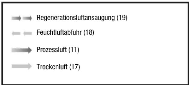TROTEC TTR 2000 - Durchluftbetrieb bei Außenaufstellung - 1