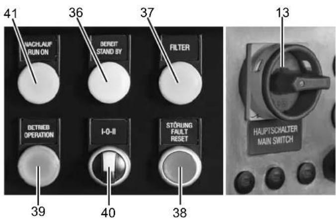 41 NACHLAUF RUN ON 36 DETRET STAND BY 37 FILTER 13 DETRIED OPERATION I-0-II STÖRUNG FAULT RESET 39 40 38 HAUPTSCHALTER MAIN SWITCH