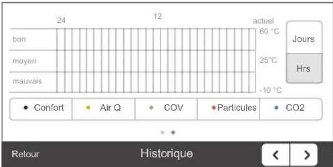 TROTEC AirgoClean ONE - Evolution de la qualite de l'air - 2