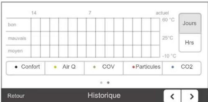 TROTEC AirgoClean ONE - Evolution de la qualite de l'air - 3