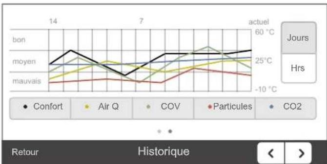 TROTEC AirgoClean ONE - Evolution de la qualite de l'air - 4