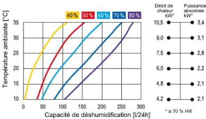 | Capacité de déshumidification [l/24h] | Debit de chaleur kW* | Puissance absorbée kW* | | ------------------------------------- | --------------------- | ------------------------ | | 0 | 10.5 | 3.4 | | 50 | 9.0 | 3.1 | | 100 | 7.5 | 2.8 | | 150 | 6.0 | 2.2 | | 200 | 4.8 | 2.1 | | 250 | 4.2 | 2.1 |…
