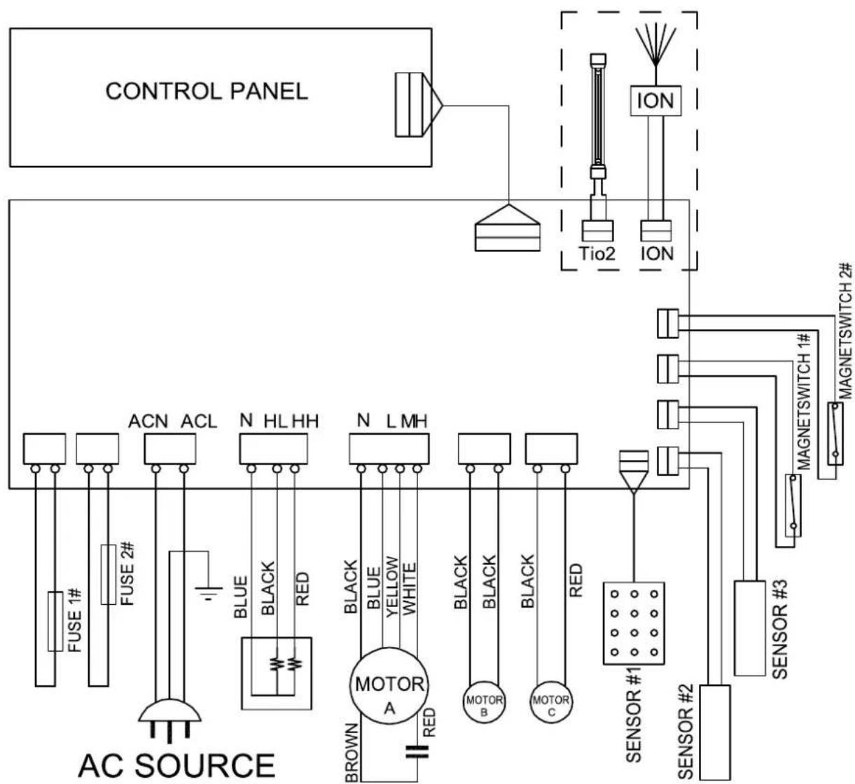 graph TD A["AC SOURCE"] --> B["FUSE 1#"] A --> C["FUSE 2#"] A --> D["ACN ACL"] A --> E["N HL HH"] A --> F["N LMH"] A --> G["BLE BLACK RED"] A --> H["BLE YELLOW WHITE"] A --> I["MOTOR A"] A --> J["BROWN RED"] K["CONTROL PANEL"] --> L["ICU"] L --> M["ION"] M --> N["Tio2"] M --> O["ION"] N --> P["MAGNE…