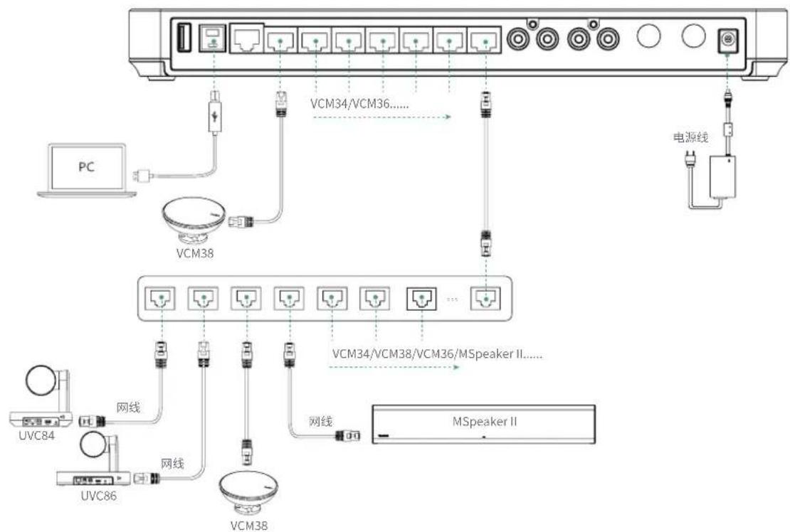 Yealink MVC320 - - 连接MVC设备 - 3