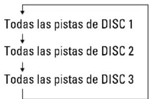 TASCAM CDA630 - Repeticion de todos los discos [REPEAT ALL] - 1