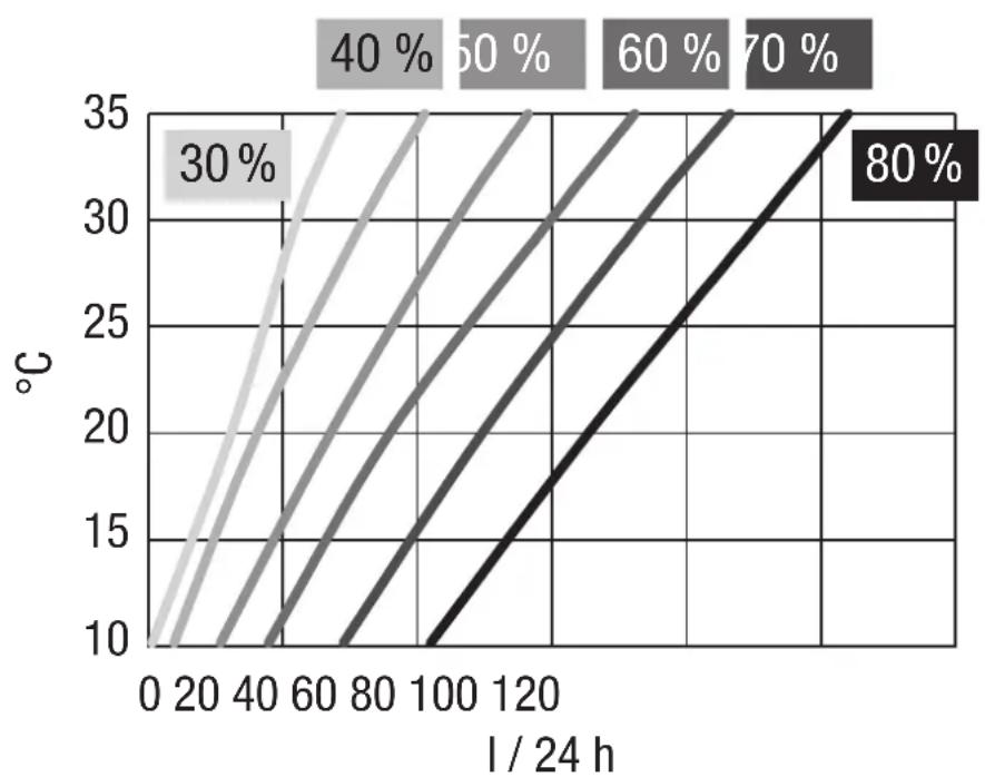TROTEC DS 60 - Diagramme de déshumidification - 3