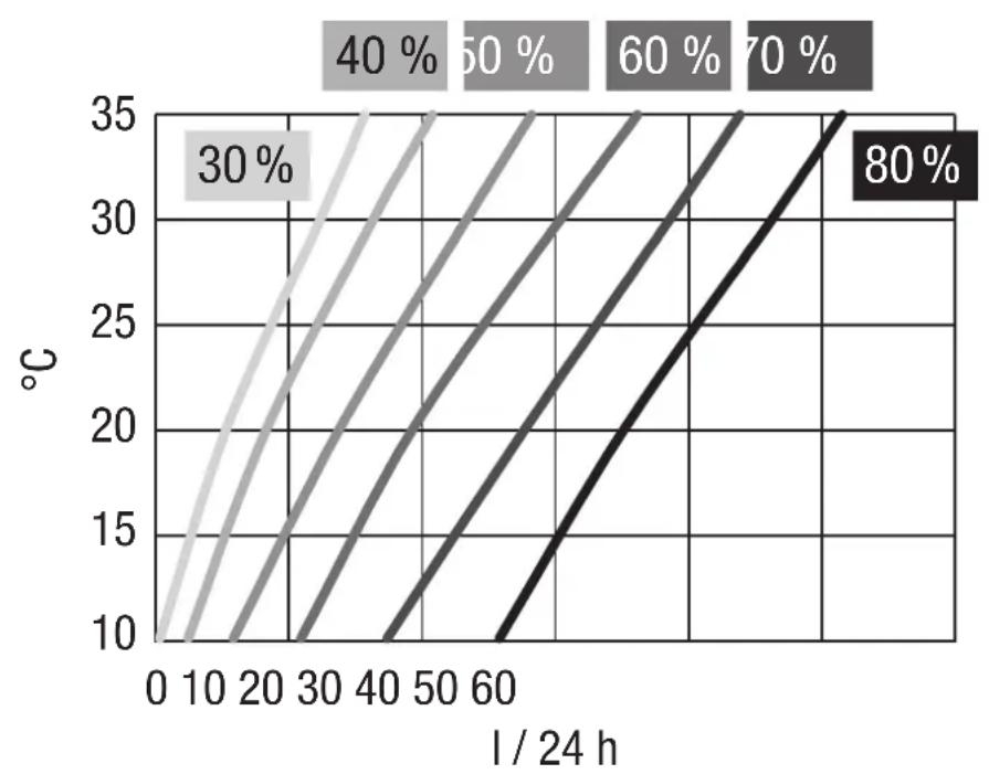 TROTEC DS 60 - Diagramme de déshumidification - 1