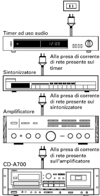 TASCAM CDA700 - Riproduzione a mezzo timer di un disco o di una cassetta - 2