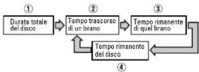 TASCAM CDA700 - Visualizzazione del contatempo Creazione automatica di spazi - 2