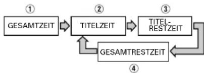 TASCAM CDA700 - ④ Gesamtrestzeitanzeige (TOTAL REMAIN) - 1