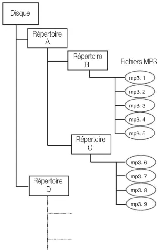 TASCAM CC222SL - ■ A propos des données de fichiers MP3 - 1
