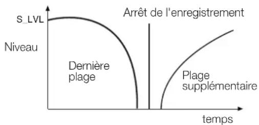 S_LVL Niveau Dernière plage Arrêt de l'enregistrement Plage supplémentaire temps