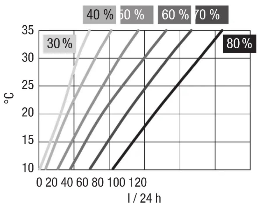 TROTEC DS 30 - Diagramme de déshumidification - 3