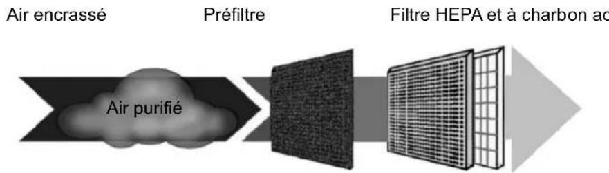 SUNTEC AirCare 4000 VirusEx H14 MultiFilter - Processus de filtrage - 1