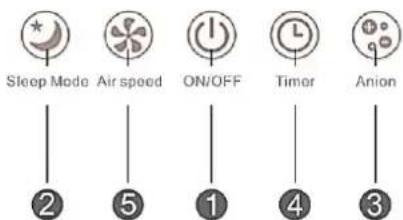 SUNTEC AirCare 4000 VirusEx H14 MultiFilter - Bedieningspaneel: - 2