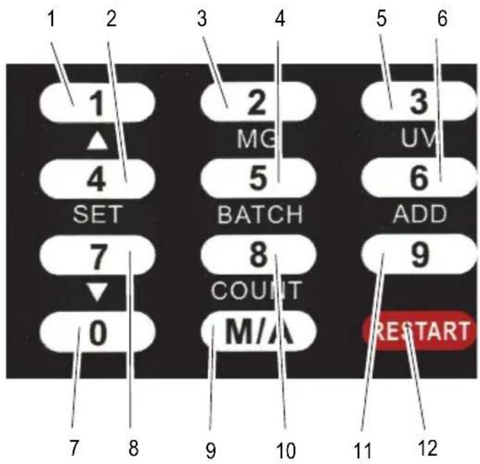 1 2 3 4 5 6 1 2 3 ▲ MG UV 4 5 6 SET BATCH ADD 7 8 9 10 11 12 ▼ COUNT 0 M/A RESTART