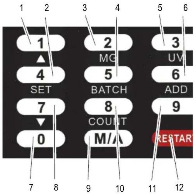 1 2 3 4 5 6 1 2 3 ▲ MG UV 4 5 6 SET BATCH ADD 7 8 9 COUNT 0 M/A RESTAR 7 8 9 10 11 12