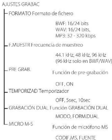 AJUSTES GRABAC FORMATO Formato de fichero BWF: 16/24 bits WAV: 16/24 bits, MP3: 32 - 320 kbps F.MUESTR Frecuencia de muestreo 44.1 kHz, 48 kHz, 96 kHz (96 kHz solo en BWF/WAV) PRE GRAB. Función de pre-grabación OFF, ON TEMPORIZAD Temporizador OFF, 5sec, 10sec GRABACIÓN DUAL Función GRABACIÓN DUAL MODO, FORM.DUAL MICRO M-S Función de micrófono MS CODIF.MS, FUENTE