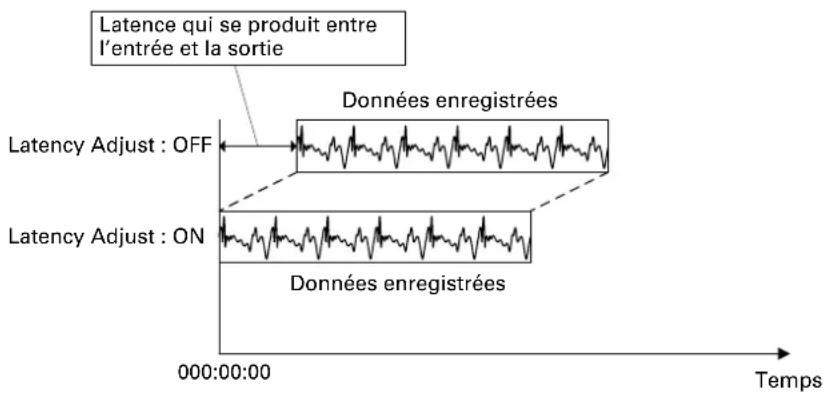 ZOOM LiveTrak L20R - Compensation de la latence entre l'entrée et la sortie - 1