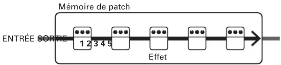 ZOOM A1X Four - Emploi des mémoires de patch (mode MEMORY) - 1