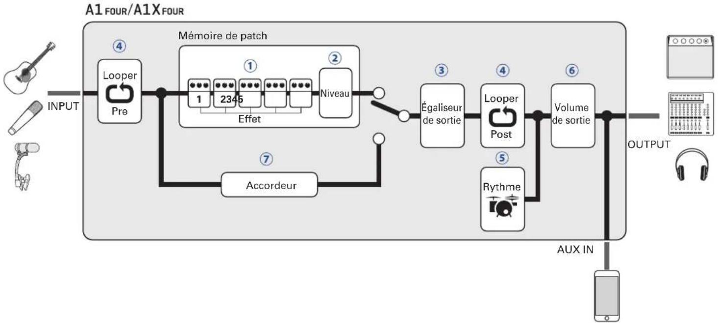 ZOOM A1X Four - Parcours du signal - 1