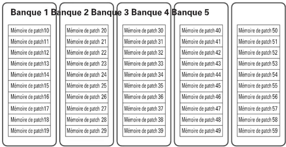 ZOOM A1X Four - Présentation de la mémoire (mémoires de patch/banques) - 1