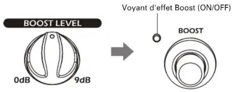 BOOST LEVEL 0dB 9dB Voyant d'effet Boost (ON/OFF) BOOST