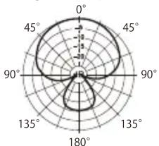 ZOOM ZUM2 - Caractéristiques techniques - 1