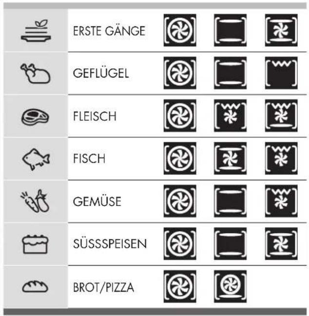 Fulgor Milano FCOS 6215 TEM X - Schnellwahl-Menu für Garvorgänge - 1
