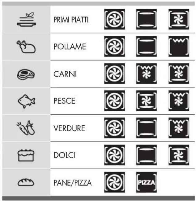 Fulgor Milano FCOS 6215 TEM X - Menu scelta rapida cotture - 1