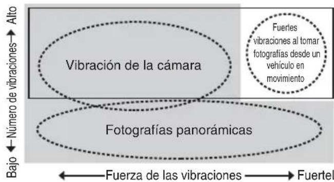 NIKON NIKKOR Z 28mm f2.8 - ■ Modo de reducción de la vibración (VR II) Conceptos básicos sobre la reducción de la vibración - 1