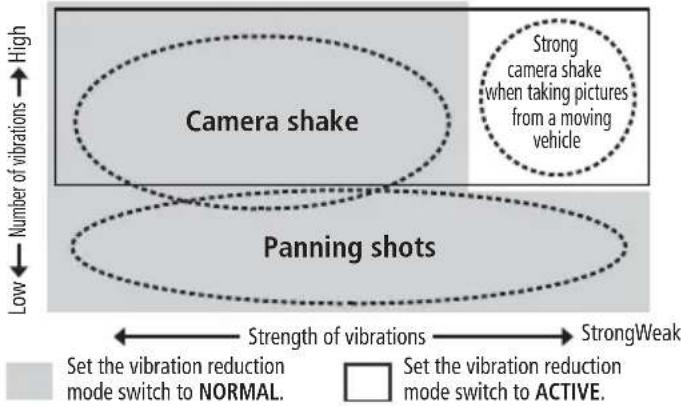 NIKON NIKKOR Z 24120mm f4 S - ■ Vibration reduction mode (VR II) Basic concept of vibration reduction - 1