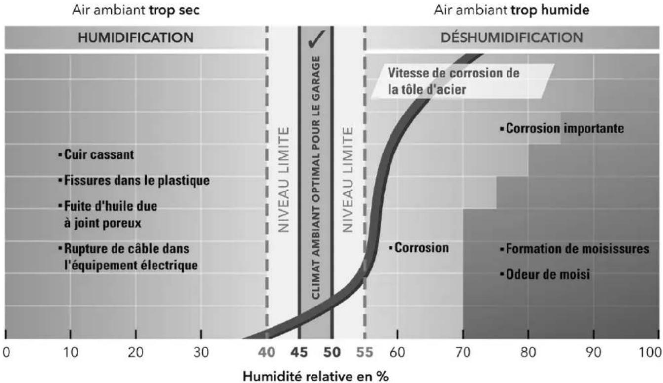 TROTEC BZ15C - Lecture du taux d'humidité et de la température - 2