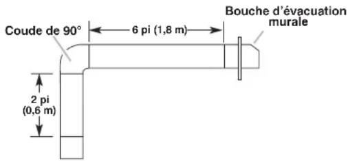 Coude de 90° 6 pi (1,8 m) 2 pi (0,6 m) Bouche d'évacuation murale