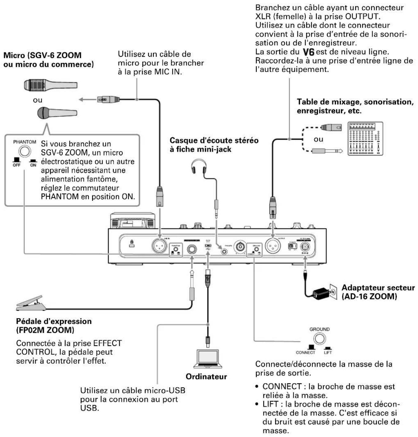 Micro (SGV-6 ZOOM ou micro du commerce) Utilisez un câble de micro pour le brancher à la prise MIC IN. PhANTOM Si vous branchez un SGV-6 ZOOM, un micro électrostatique ou un autre appareil nécessitant une alimentation fantôme, réglez le commutateur PHANTOM en position ON. Pédale d'expression (FP02M ZOOM) Connectée à la prise EFFECT CONTROL, la pédale peut servir à contrôler l'effet. Utilisez un câble micro-USB pour la connexion au port USB. Ordinateur Casque d'écoute stéréo à fiche mini-jack Branchez un câble ayant un connecteur XLR (femelle) à la prise OUTPUT. Utilisez un câble dont le connecteur convient à la prise d'entrée de la sonori- sation ou de l'enregistreur. La sortie du V6 est de niveau ligne. Raccordez-la à une prise d'entrée ligne de l'autre équipement. Table de mixage, sonorisation, enregistreur, etc. ou Adaptateur secteur (AD-16 ZOOM) GROUND CONNECT LIFT Connecte/déconnecte la masse de la prise de sortie. CONNECT : la broche de masse est reliée à la masse. LIFT : la broche de masse est décon- nectée de la masse. C'est efficace si du bruit est causé par une boucle de masse.