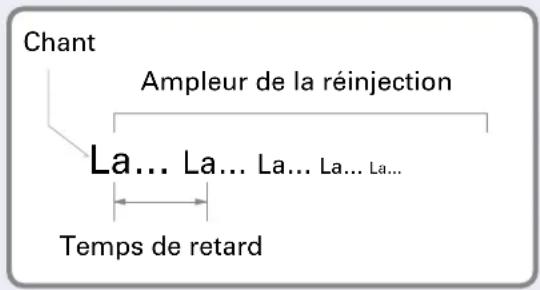 Chant Ampleur de la réinjection La... La... La... La... La... Temps de retard