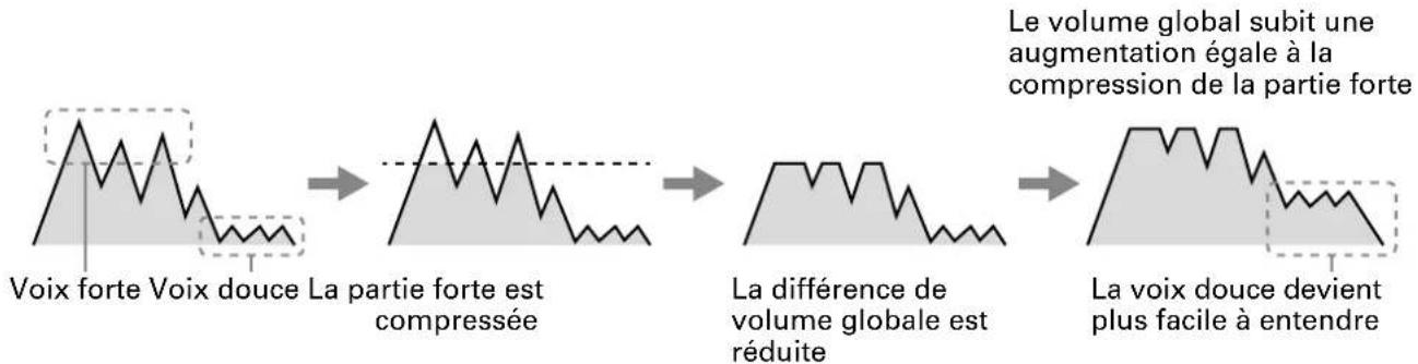 ZOOM V6 - Réduction des variations de volume (fonction compresseur) - 1