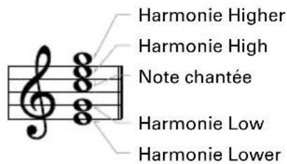 Harmonie Higher Harmonie High Note chantée Harmonie Low Harmonie Lower
