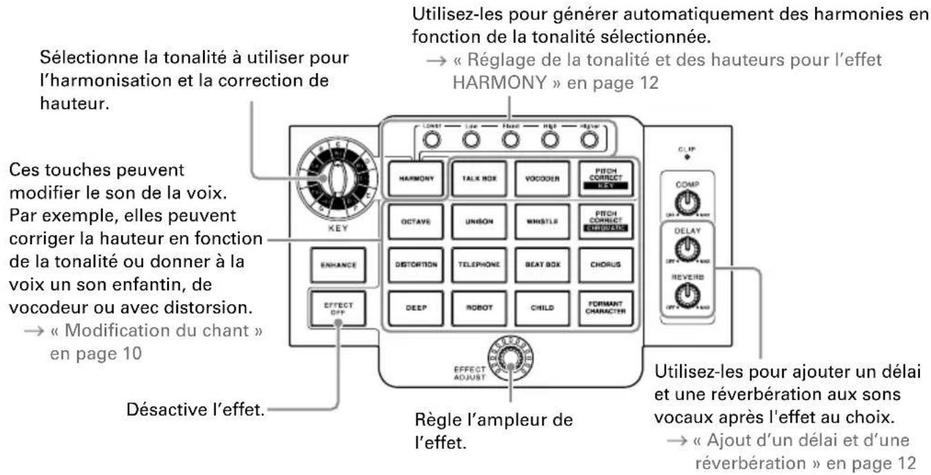 Sélectionne la tonalité à utiliser pour l'harmonisation et la correction de hauteur. Ces touches peuvent modifier le son de la voix. Par exemple, elles peuvent corriger la hauteur en fonction de la tonalité ou donner à la voix un son enfantin, de vocodeur ou avec distorsion. → « Modification du chant » en page 10 Désactive l'effet. Utilisez-les pour générer automatiquement des harmonies en fonction de la tonalité sélectionnée. → « Réglage de la tonalité et des hauteurs pour l'effet HARMONY » en page 12 Règle l'ampleur de l'effet. Utilisez-les pour ajouter un délai et une réverbération aux sons vocaux après l'effet au choix. → « Ajout d'un délai et d'une réverbération » en page 12