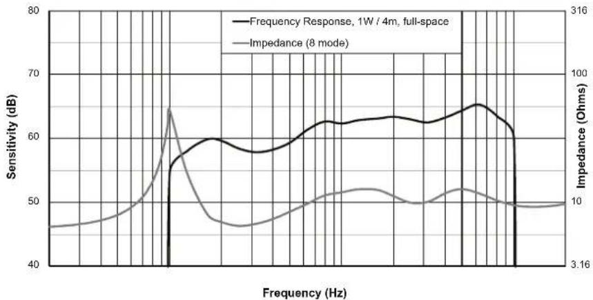 ELECTRO-VOICE EVIDS5.2X - Données techniques pour les installations EN54-24, type B - 1
