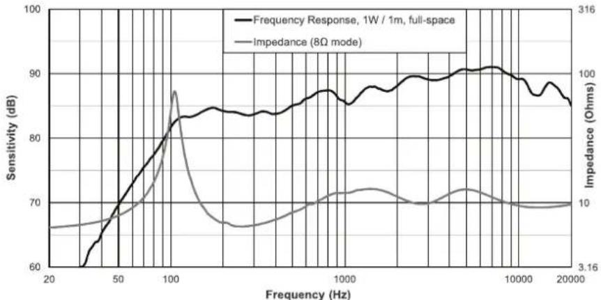 ELECTRO-VOICE EVIDS5.2X - Frequency response and impedance - 1