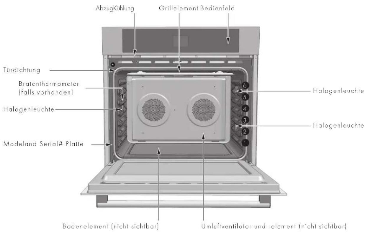 AbzugKühlung Grillelement Bedienfeld Türdichtung Bratenthermometer (falls vorhanden) Halogenleuchte Modeland Serial# Platte 6 5 4 3 2 1 Halogenleuchte Halogenleuchte Bodenelement (nicht sichtbar) Umluftventilator und -element (nicht sichtbar)