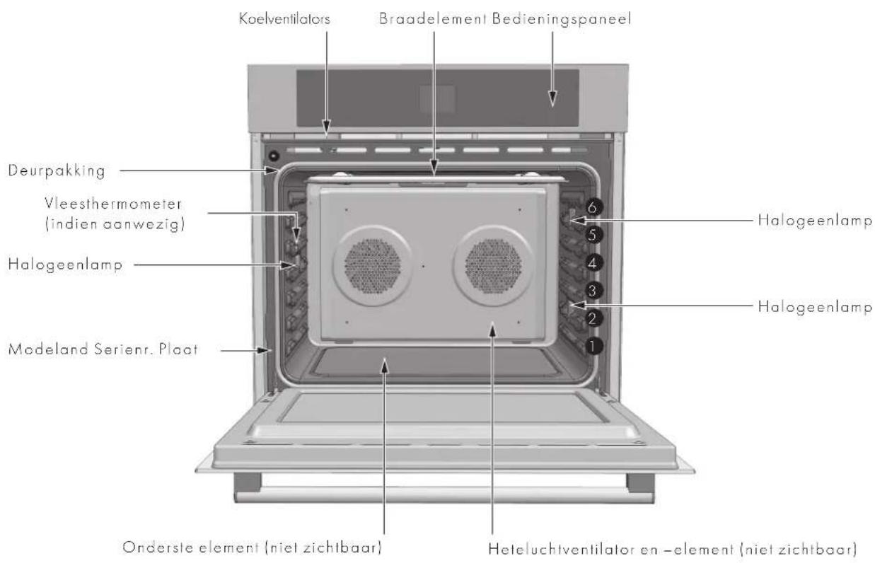 Koelventilators Braadelement Bedieningspaneel Deurpakking Vleesthermometer (indien aanwezig) Halogeenlamp Modeland Serienr. Plaat Onderste element (niet zichibaar) Heterluchtventilator en-element (niet zichibaar) 6 5 4 3 2 1 Halogeenlamp