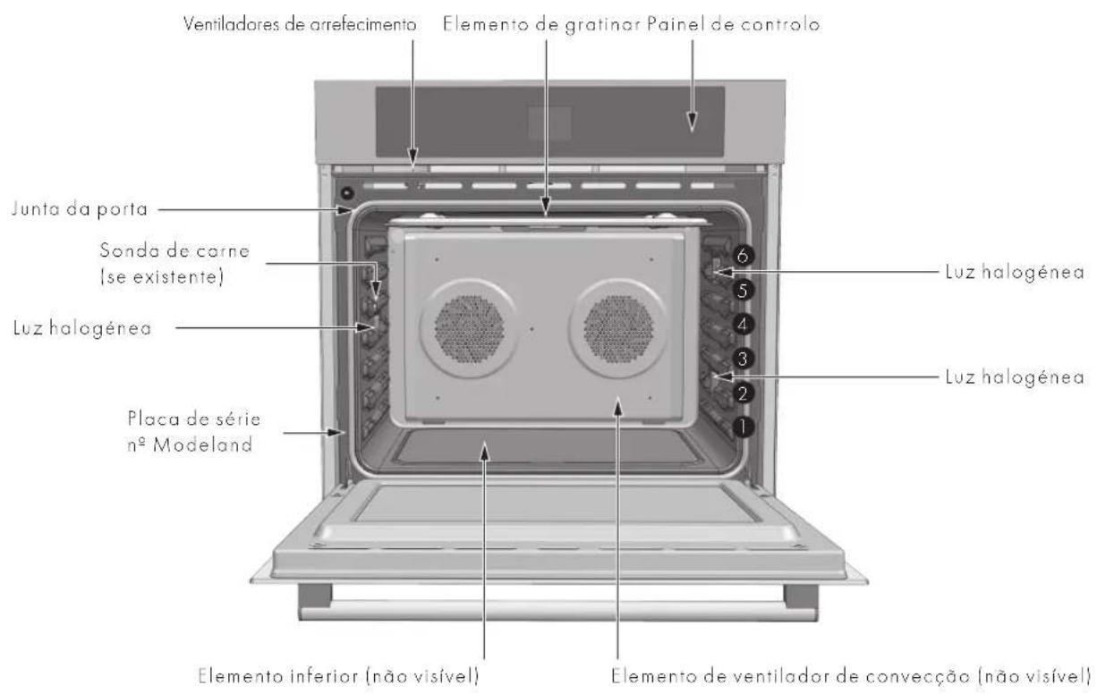 Ventiladores de arrefecimento Elemento de gratinar Painel de controlo Junta da porta Sonda de carne (se existente) Luz halogénea Placa de série no Modeland 6 5 4 3 2 1 Luz halogénea Luz halogénea Elemento inferior (não visível) Elemento de ventilador de convecção (não visível)