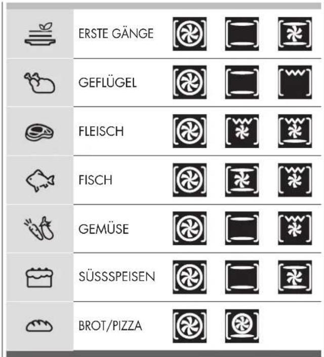 ERSTE GÄNGE GEFLÜGEL FLEISCH FISCH GEMÜSE SÜSSSPEISEN BROT/PIZZA