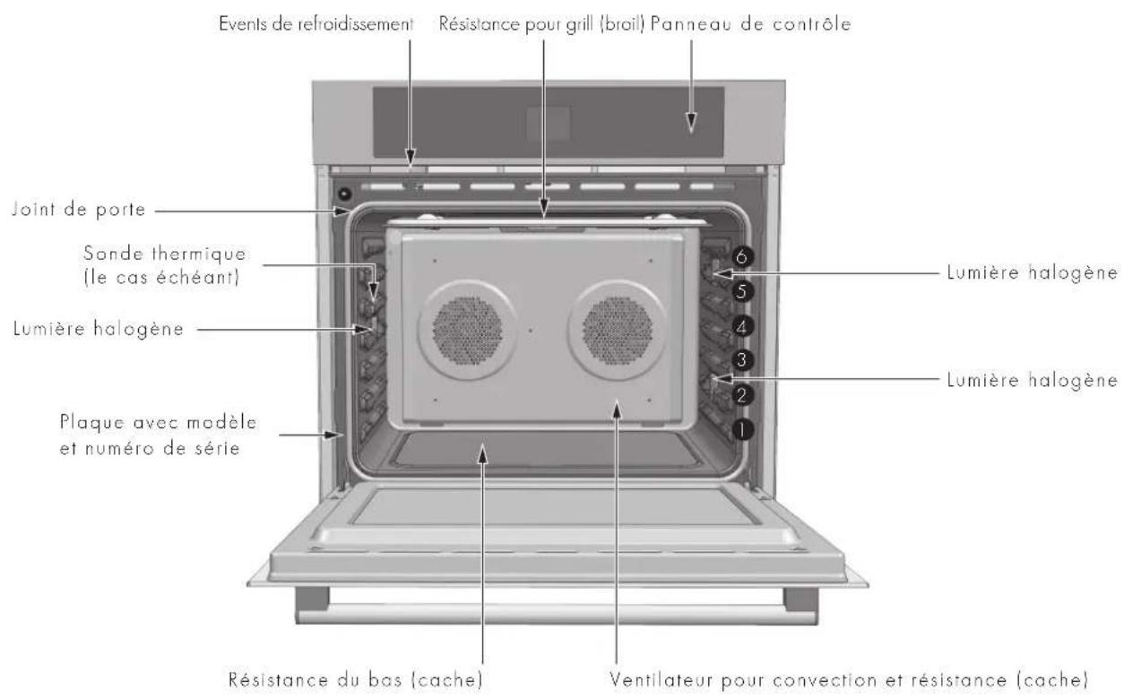 Events de refroidissement Résistance pour grill (broil) Panneau de contrôle Joint de porte Sonde thermique (le cas échéant) Lumière halogène Plaque avec modèle et numéro de série 6 5 4 3 2 1 Lumière halogène Lumière halogène Résistance du bas (cache) Ventilateur pour convection et résistance (cache)