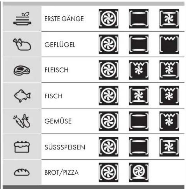 ERSTE GÄNGE GEFLÜGEL FLEISCH FISCH GEMÜSE SÜSSSPEISEN BROT/PIZZA